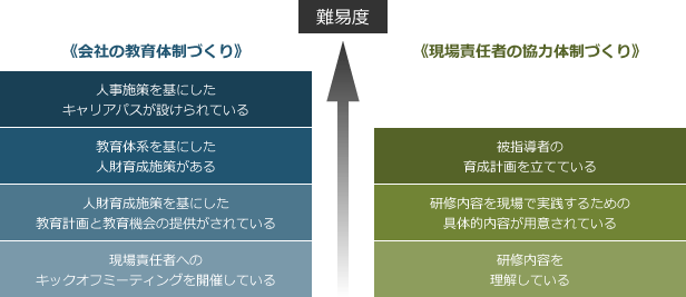 会社と現場責任者の協力体制づくり