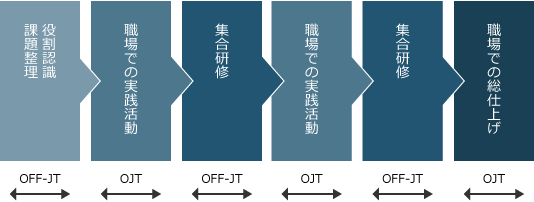 集合教育とOJTの繰り返しをする継続教育で段階的スキルアップの支援