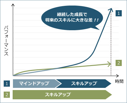 マインドを補完するスキル教育